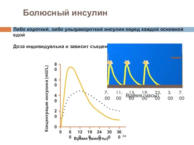 Болюсный инсулин Либо короткий, либо ультракороткий инсулин перед каждой основной едой