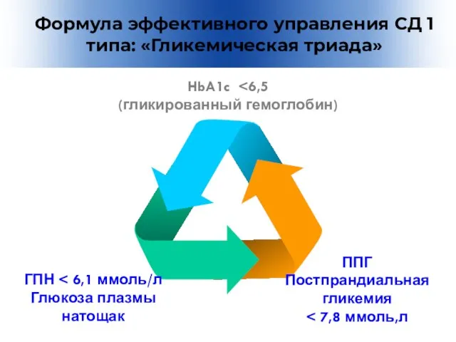 HbA1c (гликированный гемоглобин) Формула эффективного управления СД 1 типа: «Гликемическая триада»