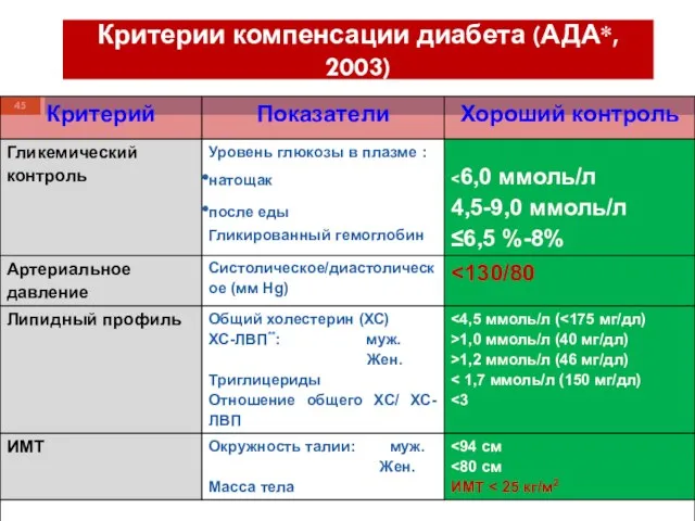 Критерии компенсации диабета (АДА*, 2003)