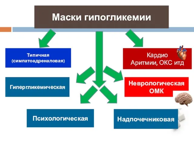 Маски гипогликемии Типичная (симпатоадреналовая) Кардио Аритмии, ОКС итд Неврологическая ОМК Гипергликемическая Психологическая Надпочечниковая