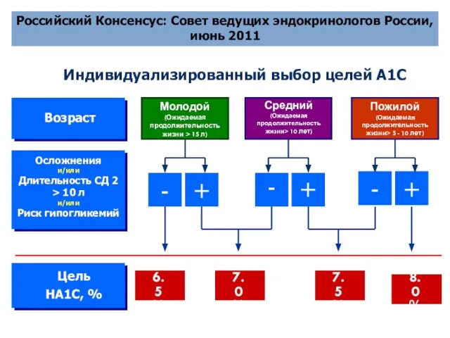 Российский Консенсус: Совет ведущих эндокринологов России, июнь 2011 Индивидуализированный выбор целей