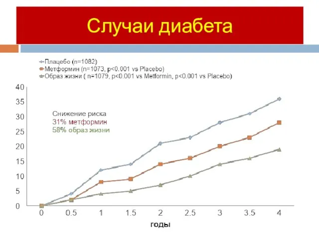 Случаи диабета