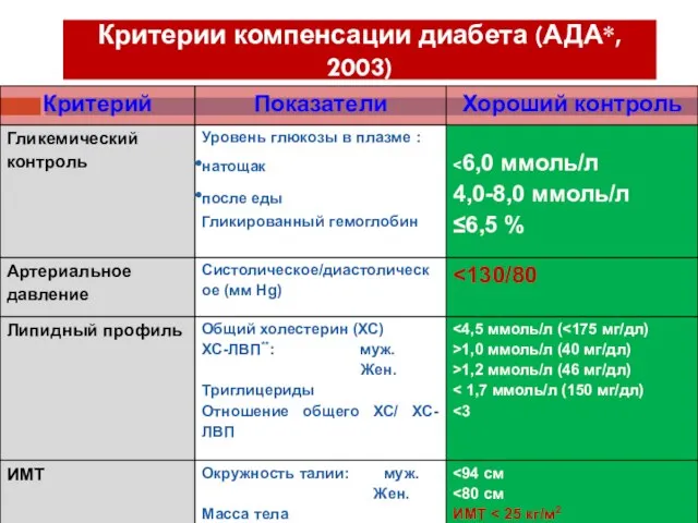 Критерии компенсации диабета (АДА*, 2003)