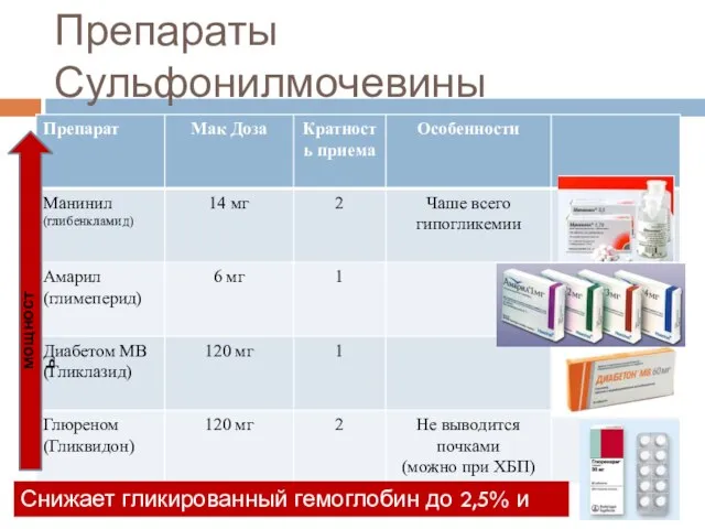 Препараты Сульфонилмочевины мощность Снижает гликированный гемоглобин до 2,5% и более