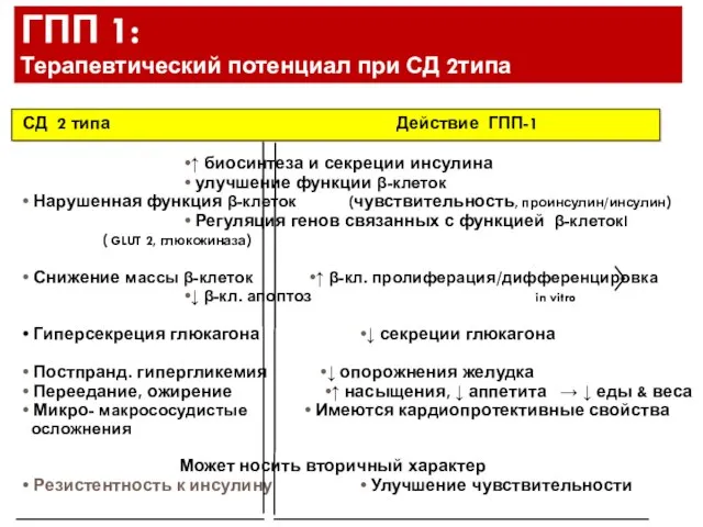 СД 2 типа Действие ГПП-1 •↑ биосинтеза и секреции инсулина •