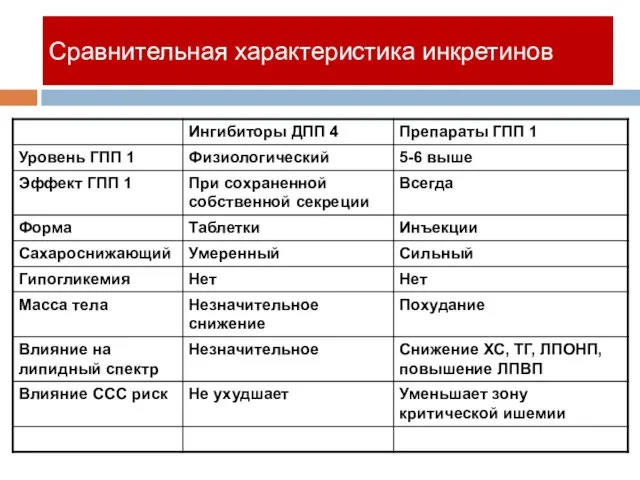 Сравнительная характеристика инкретинов