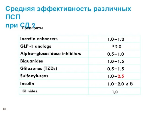 Средняя эффективность различных ПСП при СД 2 Препараты Среднее снижение HbA1с (%) - Glinides 1,0