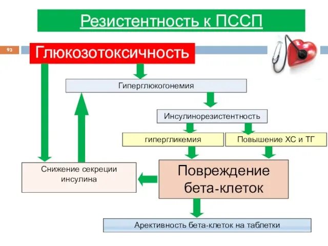 Резистентность к ПССП Гиперглюкогонемия Инсулинорезистентность гипергликемия Повышение ХС и ТГ Повреждение