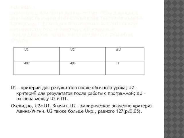 ТАБЛИЦА 1. ЗНАЧЕНИЯ U-КРИТЕРИЯ МАННА-УИТНИ, ПОКАЗЫВАЮЩИЕ ЗНАЧИМОСТЬ РАЗЛИЧИЙ РЕЗУЛЬТАТОВ ТЕСТИРОВАНИЯ ПО