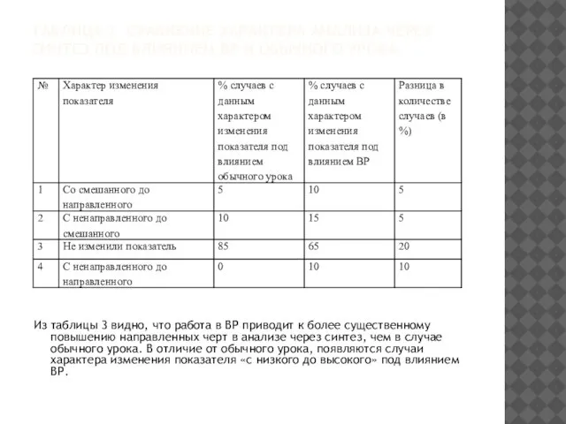 ТАБЛИЦА 2. СРАВНЕНИЕ ХАРАКТЕРА АНАЛИЗА ЧЕРЕЗ СИНТЕЗ ПОД ВЛИЯНИЕМ ВР И