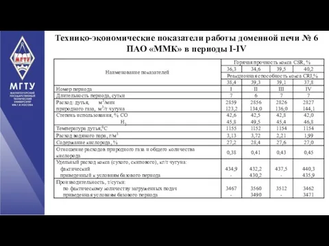 Технико-экономические показатели работы доменной печи № 6 ПАО «ММК» в периоды I-IV