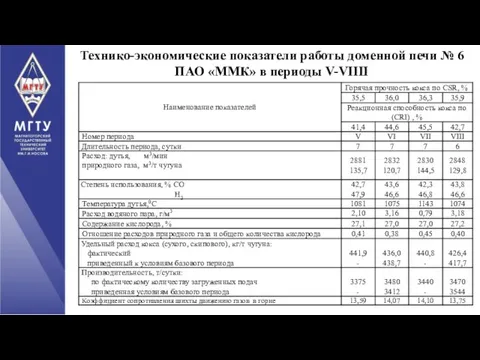 Технико-экономические показатели работы доменной печи № 6 ПАО «ММК» в периоды V-VIIII