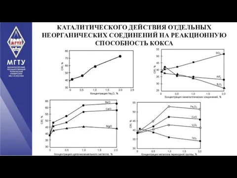 КАТАЛИТИЧЕСКОГО ДЕЙСТВИЯ ОТДЕЛЬНЫХ НЕОРГАНИЧЕСКИХ СОЕДИНЕНИЙ НА РЕАКЦИОННУЮ СПОСОБНОСТЬ КОКСА