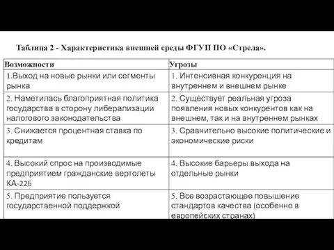 Таблица 2 - Характеристика внешней среды ФГУП ПО «Стрела».