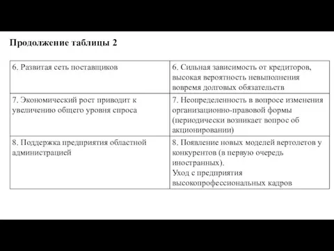 Продолжение таблицы 2