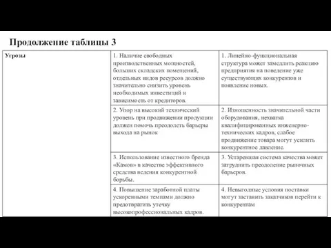 Продолжение таблицы 3