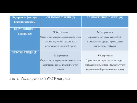 Рис.2. Расширенная SWOT-матрица.