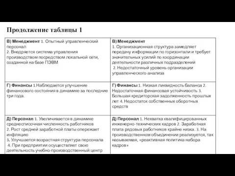 Продолжение таблицы 1