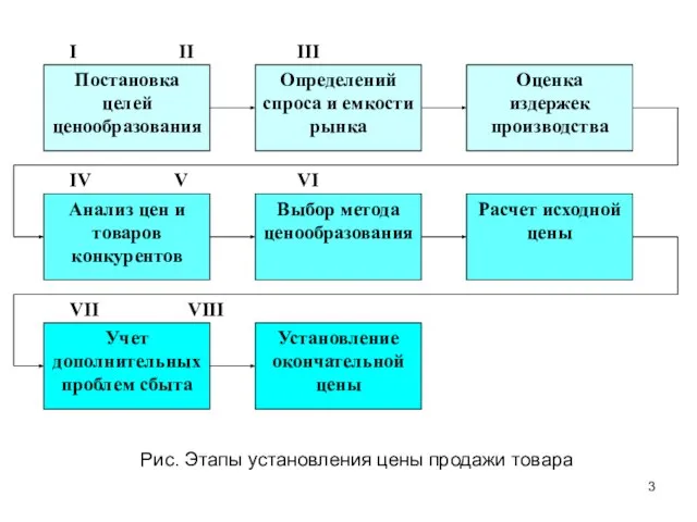 Рис. Этапы установления цены продажи товара