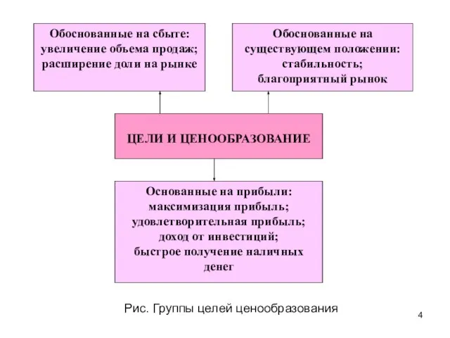 Рис. Группы целей ценообразования