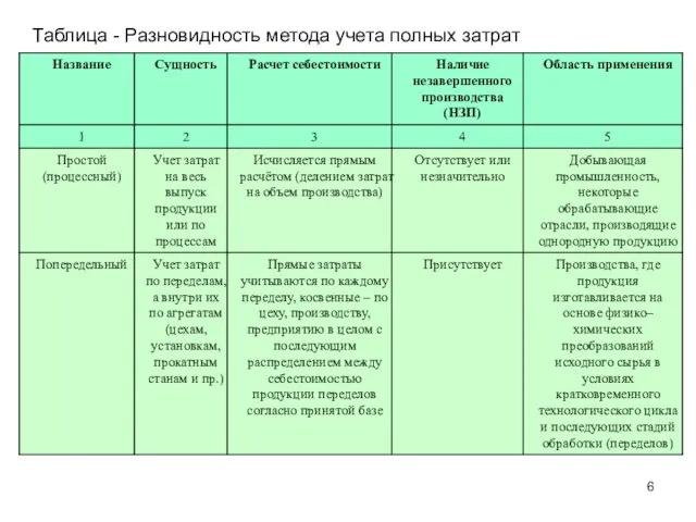 Таблица - Разновидность метода учета полных затрат