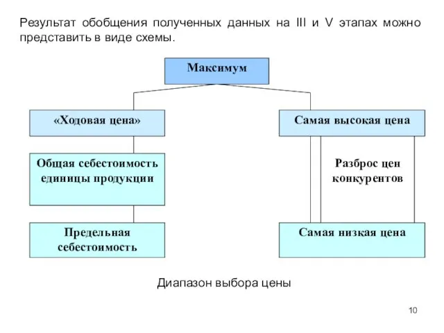 Результат обобщения полученных данных на III и V этапах можно представить