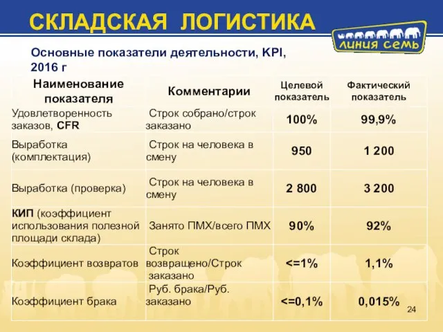 СКЛАДСКАЯ ЛОГИСТИКА Основные показатели деятельности, KPI, 2016 г