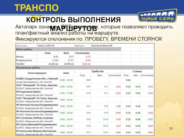 ТРАНСПОРТ КОНТРОЛЬ ВЫПОЛНЕНИЯ МАРШРУТОВ Автопарк оснащен GPS датчиками, которые позволяют проводить