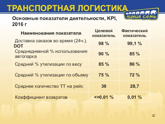 ТРАНСПОРТНАЯ ЛОГИСТИКА Основные показатели деятельности, KPI, 2016 г