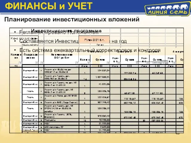 Регламентировано Положением Составляется Инвестиционный план на год Есть система ежеквартальный корректировок