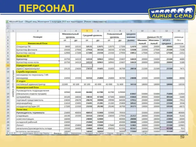 ПЕРСОНАЛ Мониторинг заработных плат Данные собираются на ежемесячной основе всеми МПП