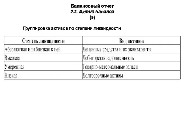 Балансовый отчет 2.2. Актив баланса (9) Группировка активов по степени ликвидности