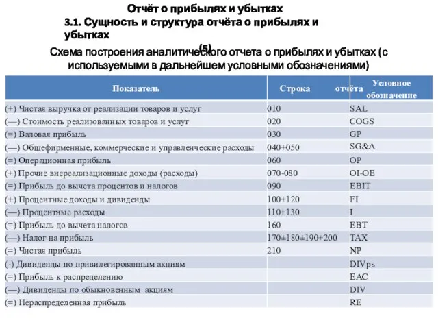 Отчёт о прибылях и убытках 3.1. Сущность и структура отчёта о