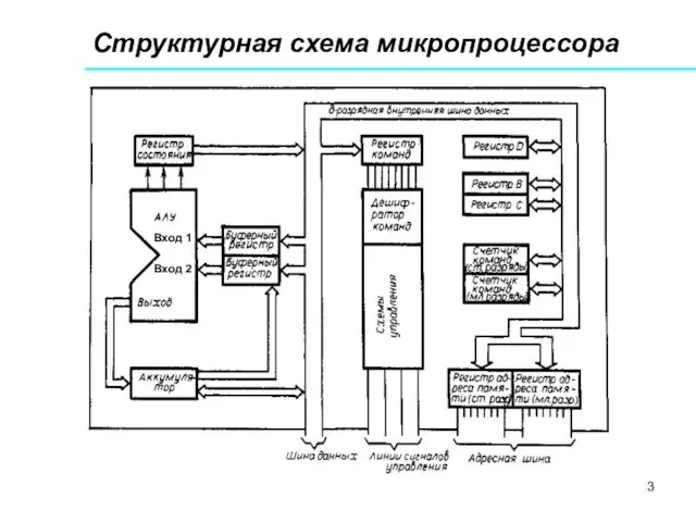 Структурная схема микропроцессора Вход 1 Вход 2