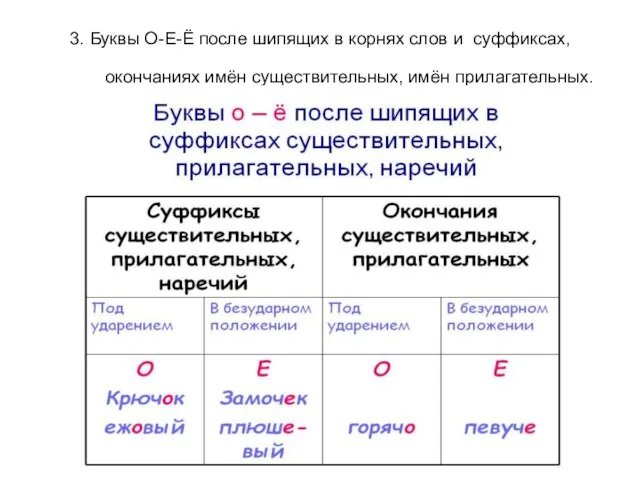 3. Буквы О-Е-Ё после шипящих в корнях слов и суффиксах, окончаниях имён существительных, имён прилагательных.