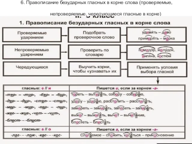 6. Правописание безударных гласных в корне слова (проверяемые, непроверяемые, чередующиеся гласные в корне)