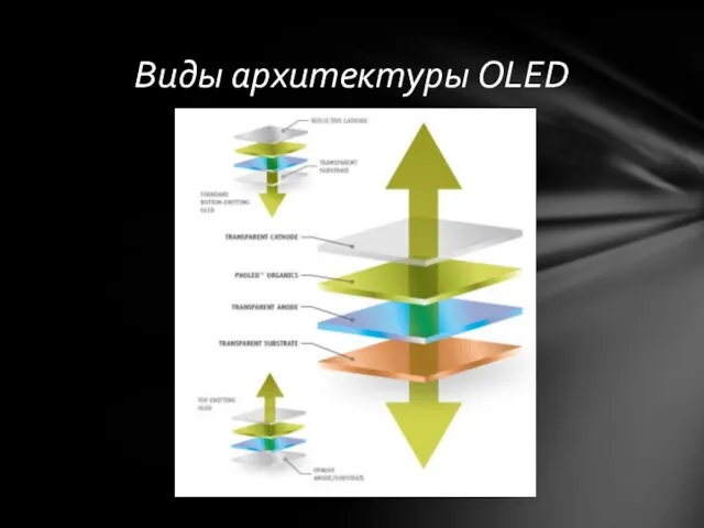 Виды архитектуры OLED