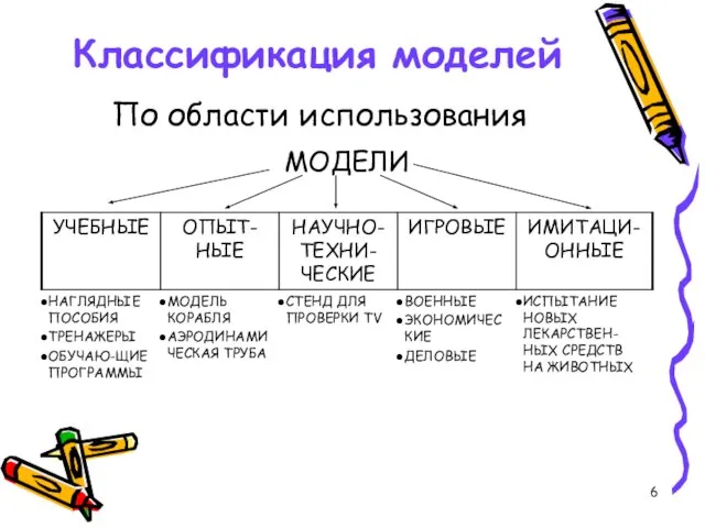 Классификация моделей По области использования