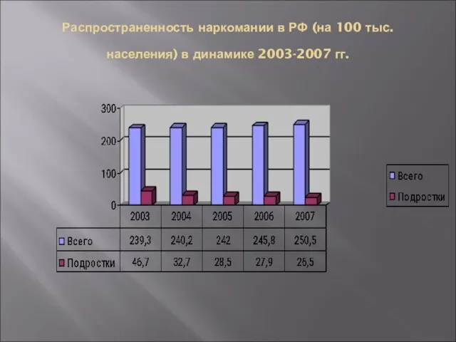 Распространенность наркомании в РФ (на 100 тыс. населения) в динамике 2003-2007 гг.