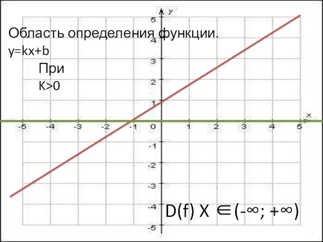 D(f) X ∈(-∞; +∞) Область определения функции. y=kx+b При K>0