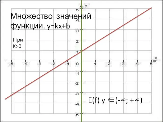 E(f) y ∈(-∞; +∞) Множество значений функции. y=kx+b При K>0