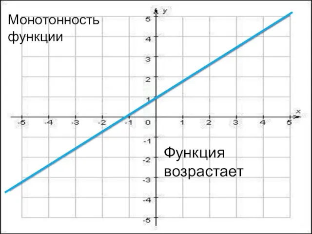 Монотонность функции Функция возрастает