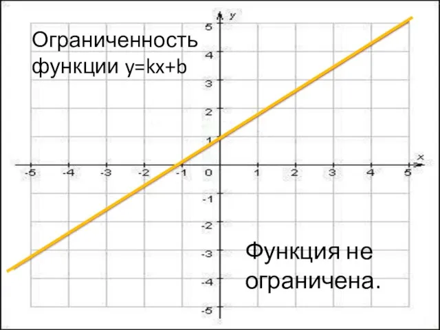 Ограниченность функции y=kx+b Функция не ограничена.