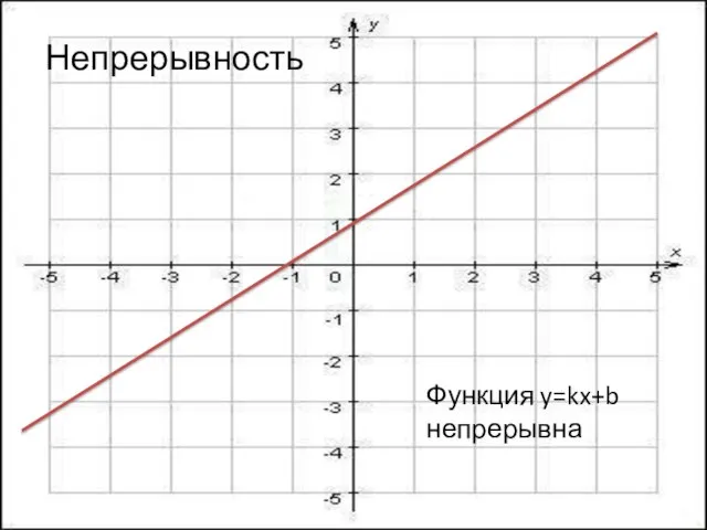 Непрерывность Функция y=kx+b непрерывна