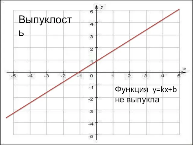 Выпуклость Функция y=kx+b не выпукла