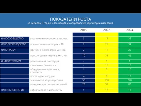 ПОКАЗАТЕЛИ РОСТА ПОКАЗАТЕЛИ РОСТА на периоды 3 года и 5 лет, исходя из потребностей территории населения