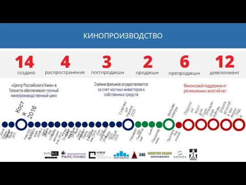 КИНОПРОИЗВОДСТВО 14 4 3 2 6 12 создано распространение постпродакшн продакшн