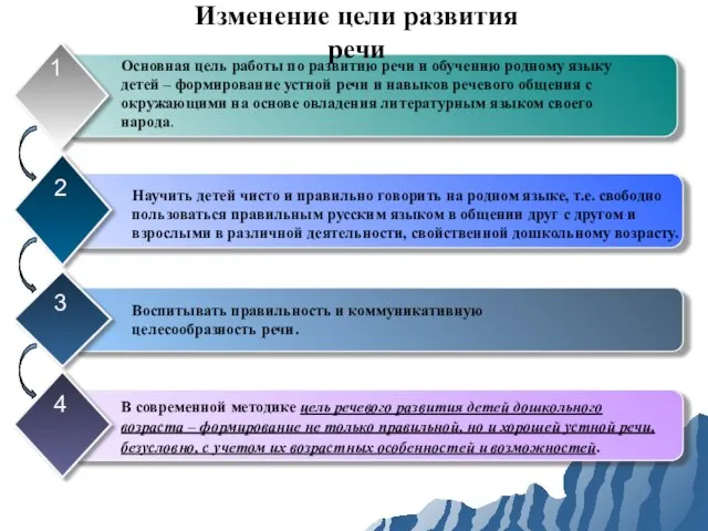 Изменение цели развития речи Основная цель работы по развитию речи и