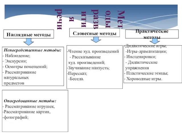 Методы развития речи Наглядные методы Словесные методы Практические методы Непосредственные методы: