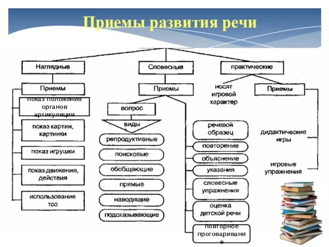 Приемы развития речи повторное проговаривание показ положения органов артикуляции